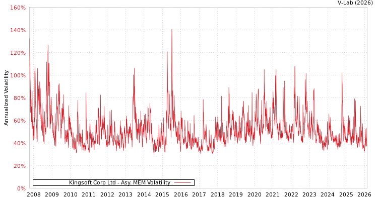 graph of Kingsoft Corp Ltd AMEM