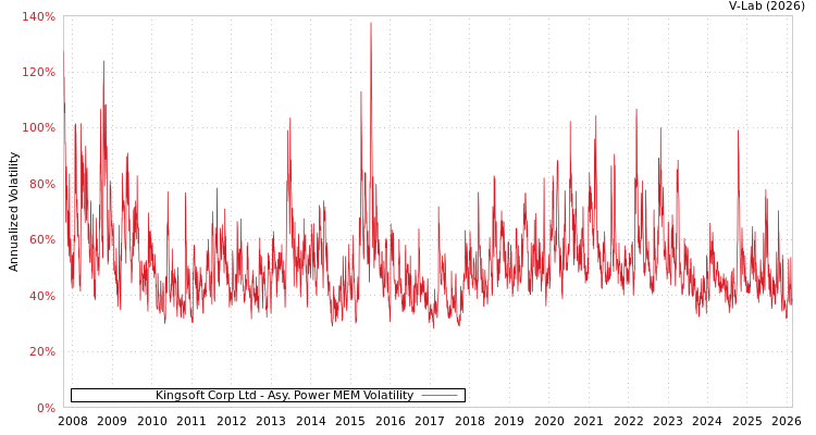 graph of Kingsoft Corp Ltd APMEM