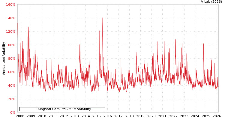 graph of Kingsoft Corp Ltd MEM