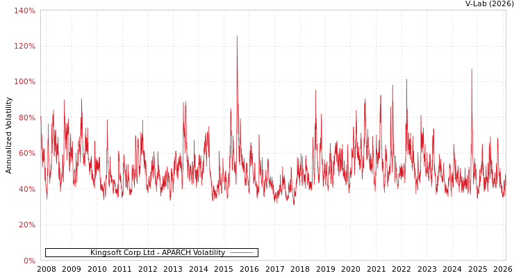 graph of Kingsoft Corp Ltd APARCH