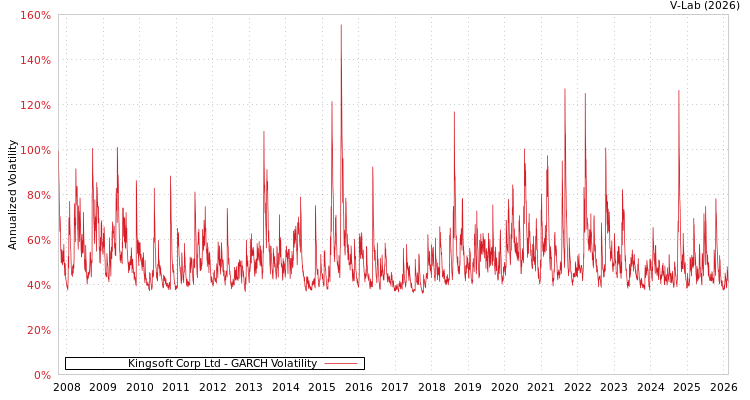 graph of Kingsoft Corp Ltd GARCH