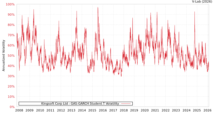 graph of Kingsoft Corp Ltd GAS-GARCH-T