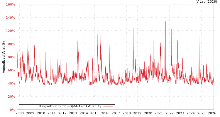 graph of Kingsoft Corp Ltd GJR-GARCH