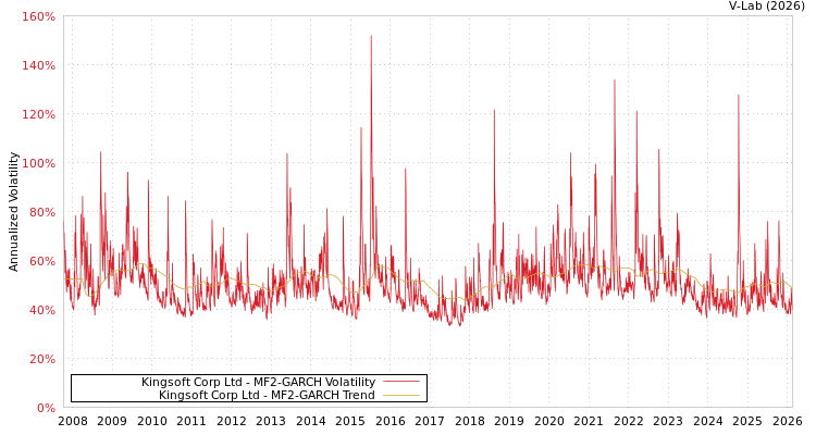graph of Kingsoft Corp Ltd MF2-GARCH