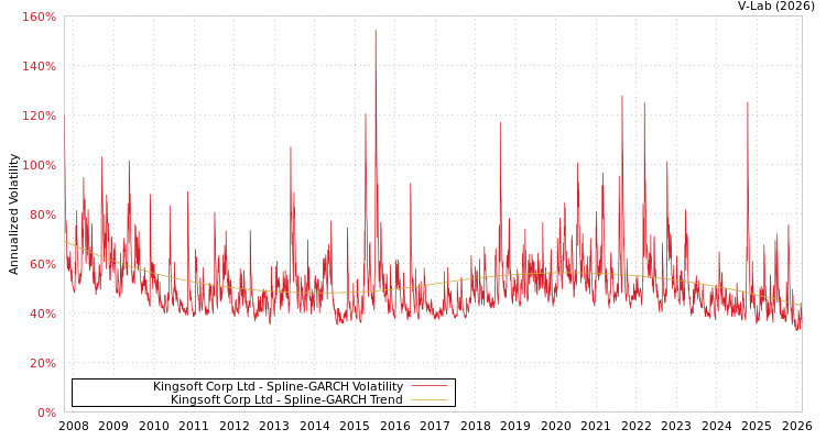 graph of Kingsoft Corp Ltd SGARCH