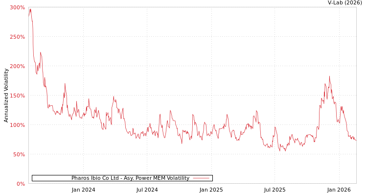 graph of Pharos Ibio Co Ltd APMEM
