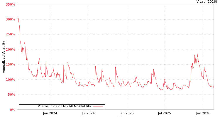 graph of Pharos Ibio Co Ltd MEM