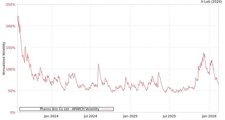 graph of Pharos Ibio Co Ltd APARCH
