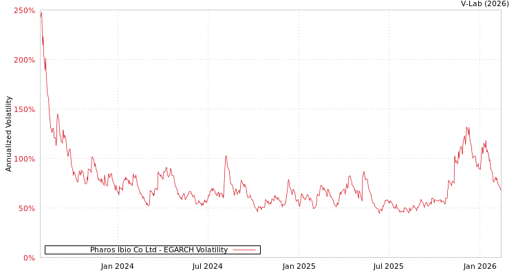 graph of Pharos Ibio Co Ltd EGARCH