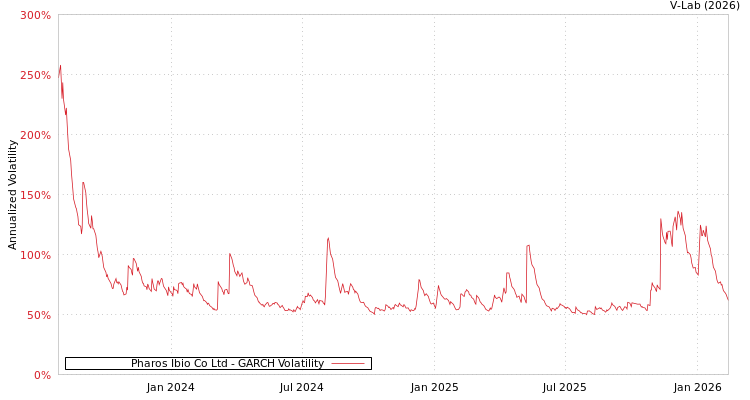 graph of Pharos Ibio Co Ltd GARCH