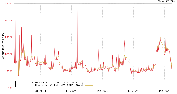 graph of Pharos Ibio Co Ltd MF2-GARCH