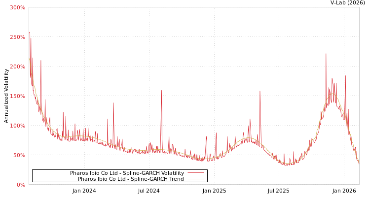 graph of Pharos Ibio Co Ltd SGARCH
