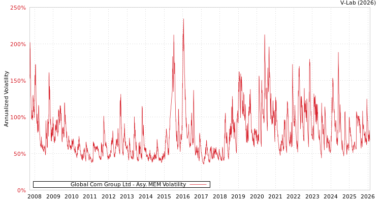 graph of Global Corn Group Ltd AMEM