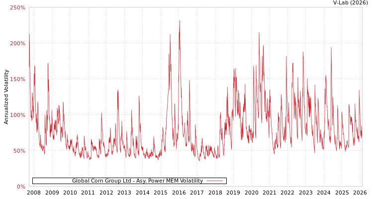 graph of Global Corn Group Ltd APMEM