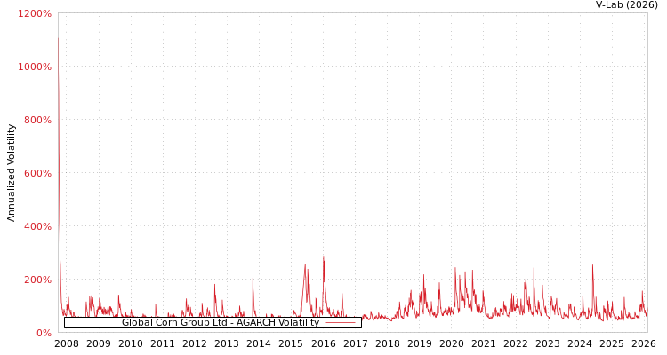 graph of Global Corn Group Ltd AGARCH