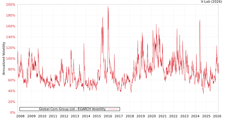 graph of Global Corn Group Ltd EGARCH