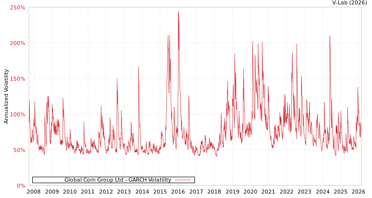 graph of Global Corn Group Ltd GARCH