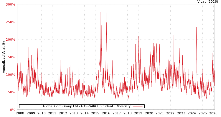 graph of Global Corn Group Ltd GAS-GARCH-T