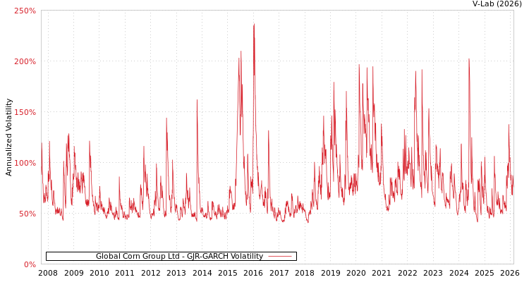 graph of Global Corn Group Ltd GJR-GARCH