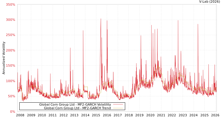 graph of Global Corn Group Ltd MF2-GARCH