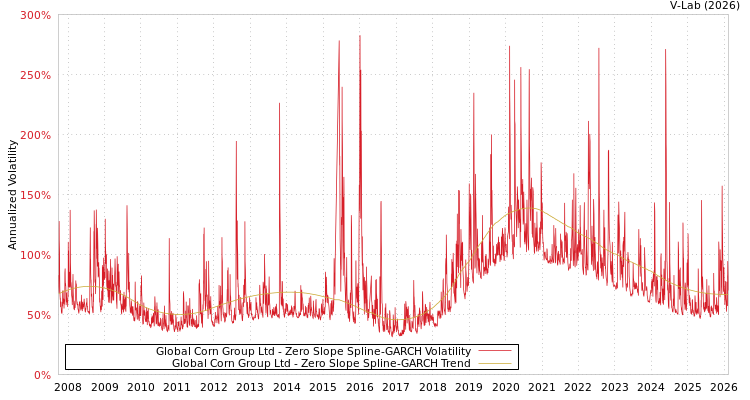 graph of Global Corn Group Ltd S0GARCH