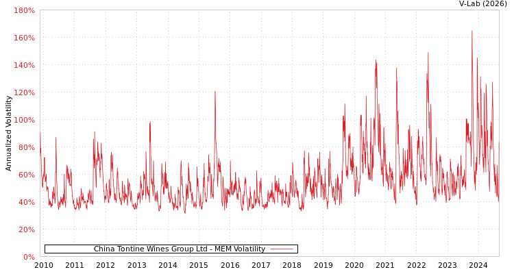 graph of China Tontine Wines Group Ltd MEM