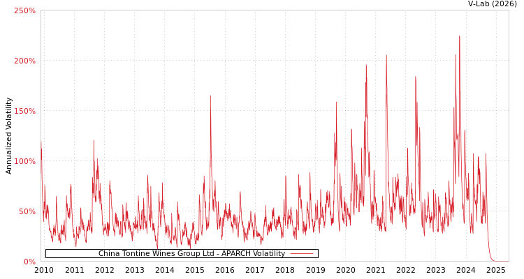 graph of China Tontine Wines Group Ltd APARCH