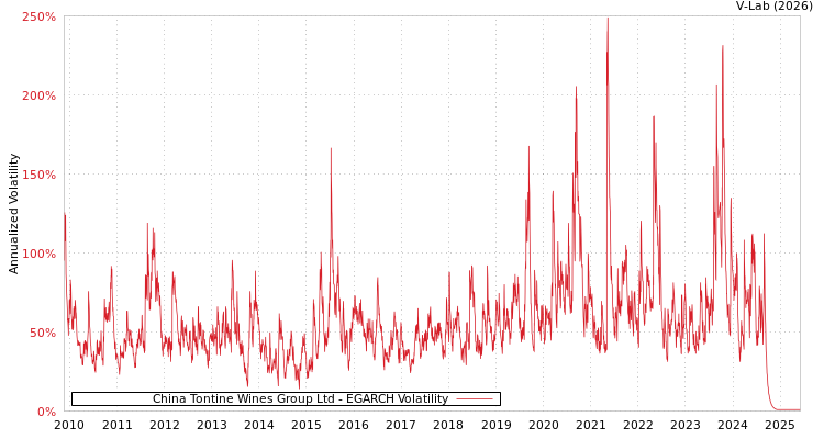 graph of China Tontine Wines Group Ltd EGARCH