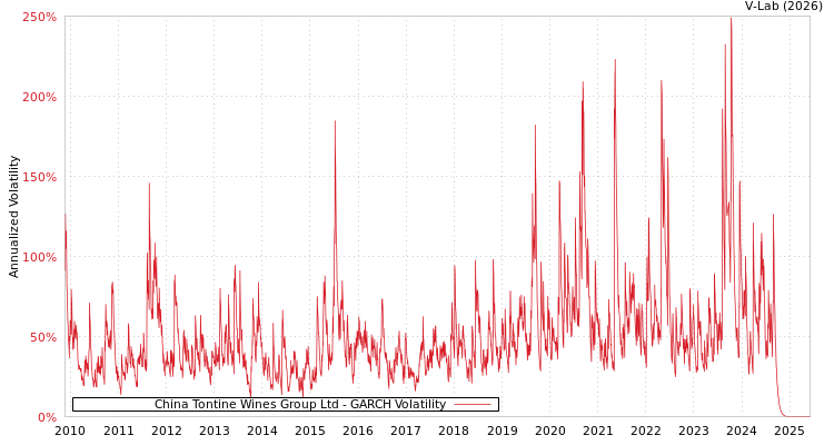 graph of China Tontine Wines Group Ltd GARCH
