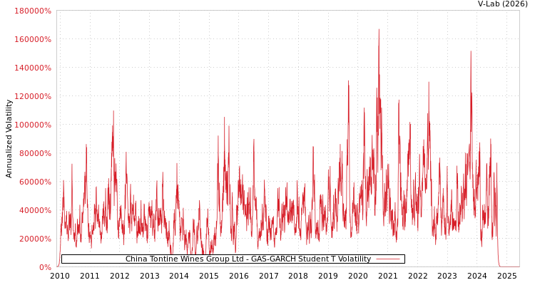 graph of China Tontine Wines Group Ltd GAS-GARCH-T