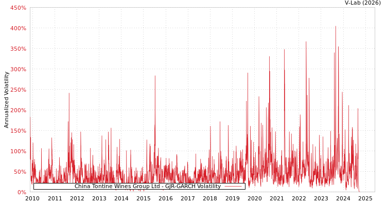 graph of China Tontine Wines Group Ltd GJR-GARCH