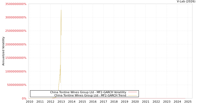 graph of China Tontine Wines Group Ltd MF2-GARCH