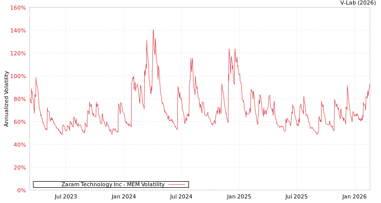 graph of Zaram Technology Inc MEM
