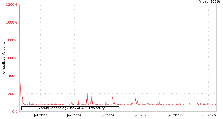 graph of Zaram Technology Inc AGARCH