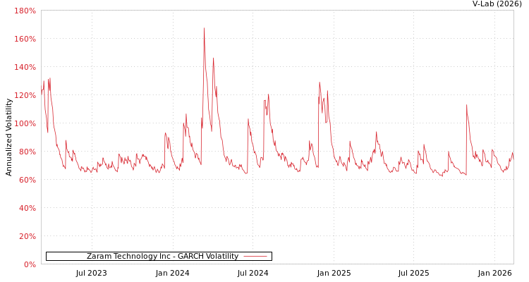 graph of Zaram Technology Inc GARCH