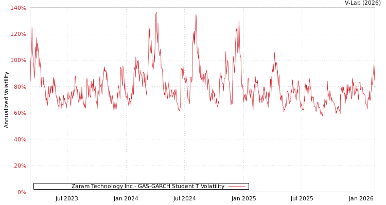 graph of Zaram Technology Inc GAS-GARCH-T
