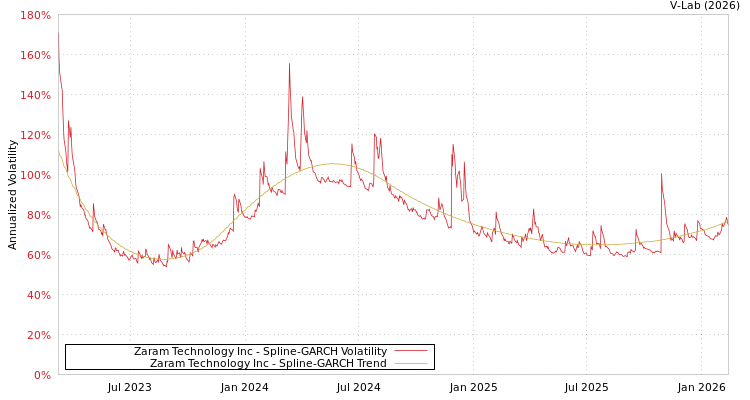 graph of Zaram Technology Inc SGARCH