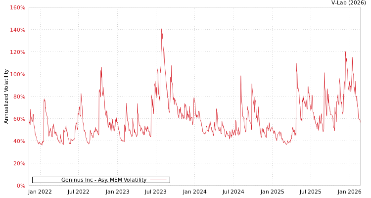graph of Geninus Inc AMEM