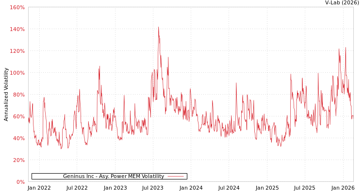 graph of Geninus Inc APMEM