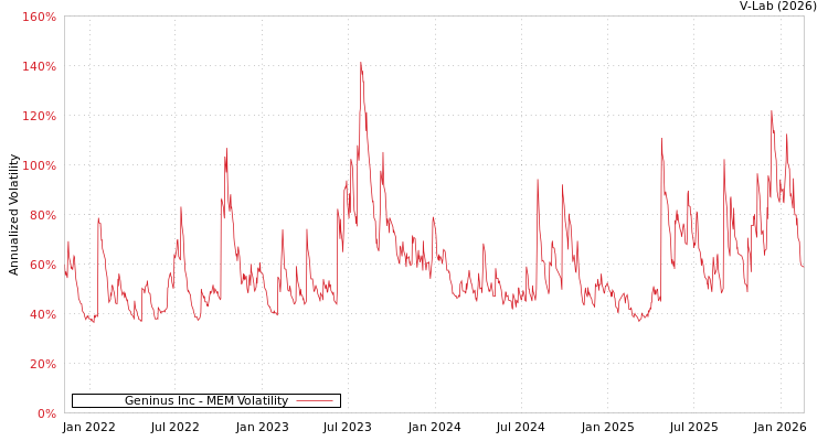 graph of Geninus Inc MEM