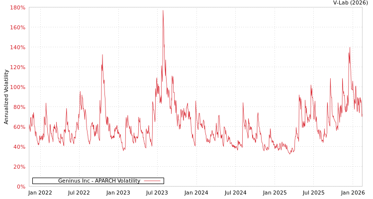 graph of Geninus Inc APARCH