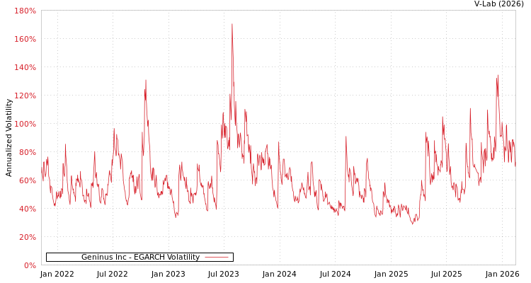graph of Geninus Inc EGARCH