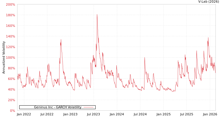 graph of Geninus Inc GARCH