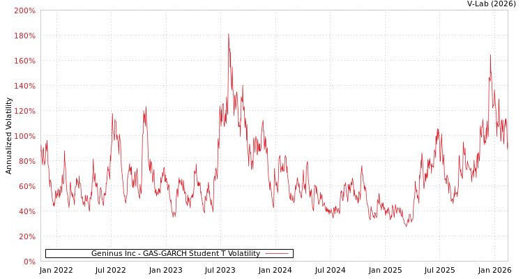 graph of Geninus Inc GAS-GARCH-T