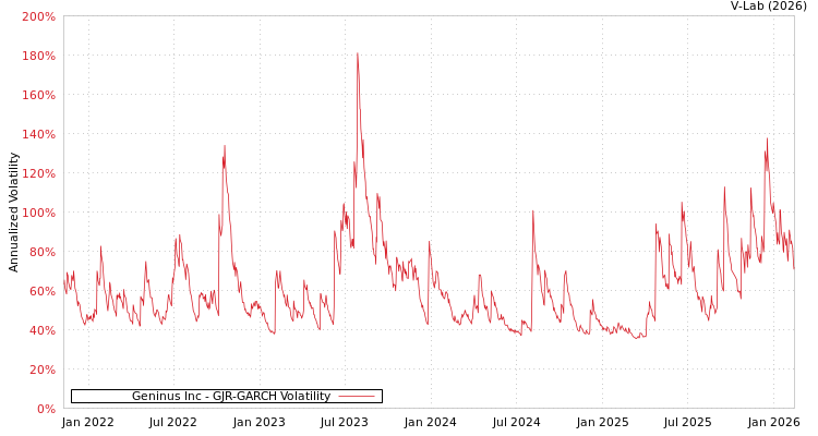 graph of Geninus Inc GJR-GARCH