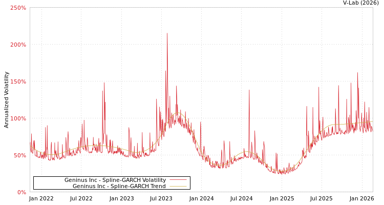 graph of Geninus Inc SGARCH