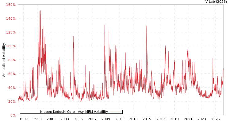 graph of Nippon Kodoshi Corp AMEM