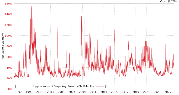 graph of Nippon Kodoshi Corp APMEM