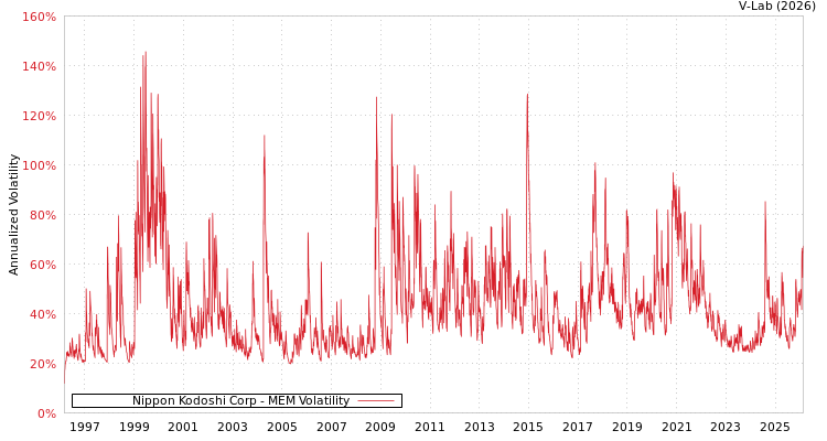 graph of Nippon Kodoshi Corp MEM