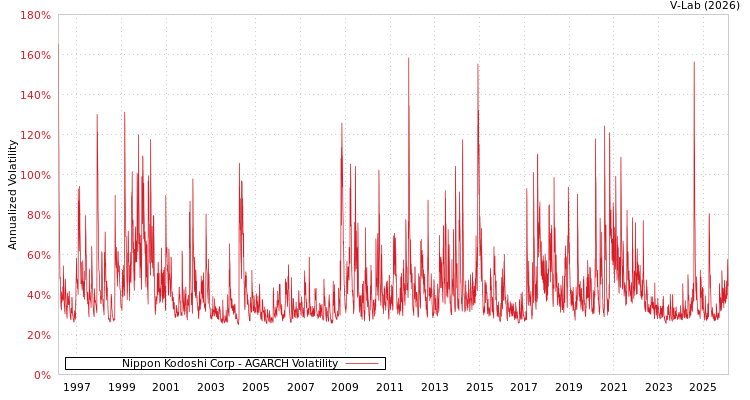 graph of Nippon Kodoshi Corp AGARCH